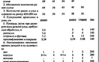 Рациональные методы содержания пчел